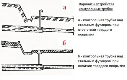 Kontroles caurules izkārtojums