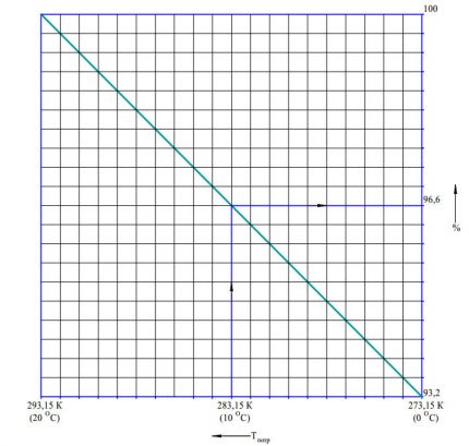 Reducing the gas volume fraction in winter