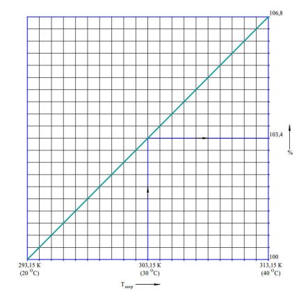 Increase in gas volume fraction in summer