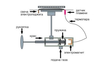 Gāzes plīts automātiskās aizdedzes shēma