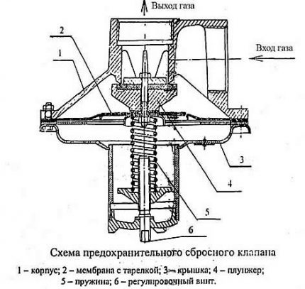 Схема на PSK клапан