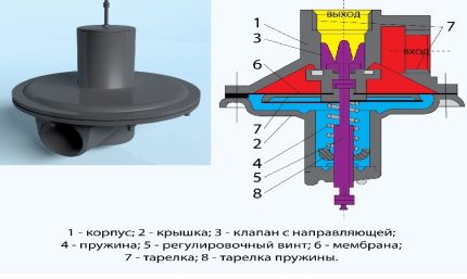 Диаграма на релефен клапан