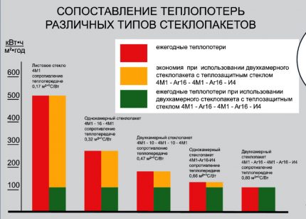 Įvairių tipų stiklo langų šilumos nuostoliai