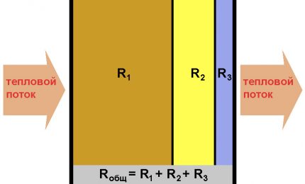 Índex de resistència a la transferència de calor de materials multicapa