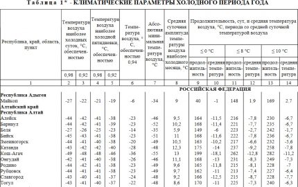 Fragment of table 1 of SNiP 23-01-99