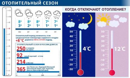 Начало на отоплителния сезон