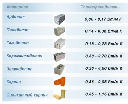 Schemat przewodności cieplnej materiałów