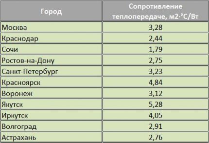 Tabelul de rezistență la transferul de căldură