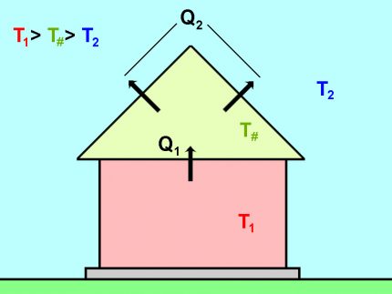 Esquema de perda de calor através de um telhado isolado