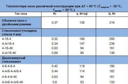 The table of heat losses through double-glazed windows