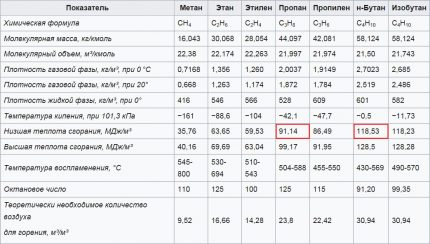 Table for determining gas consumption for heating a house