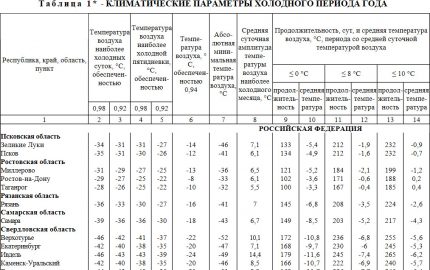 Table with climatic characteristics of the regions