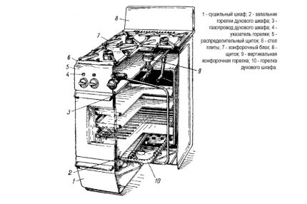 Diagram ng istruktura ng gas ng kalan