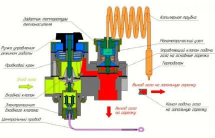 Gasventildesign