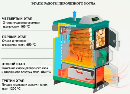 Pirolizės katilo principas ir schema