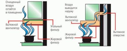 The difference between flow and recirculation hood