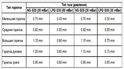 ตารางขนาดเส้นผ่าศูนย์กลาง