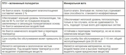 Tabel comparativ de proprietăți din PUF și vată minerală