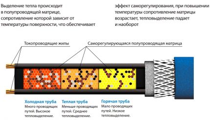 The principle of operation of self-regulating cables