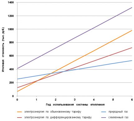 Graphs of costs for heating a private house