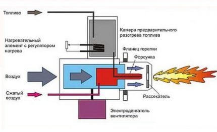 Pembakar gas bertekanan