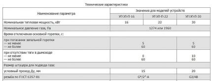 Technical characteristics of gas burners