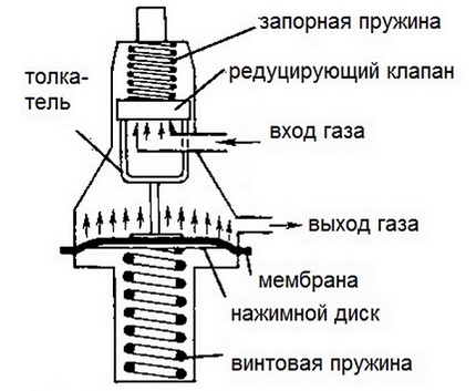 Редуктор за газова смес с директен тип