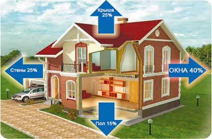 Diagramme de distribution des pertes de chaleur à la maison