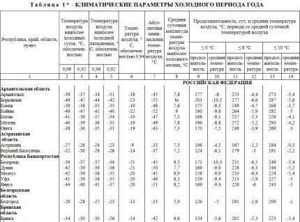 Таблица от колекцията на строителната климатология