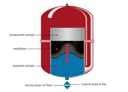 Мембрански експанзијски резервоар