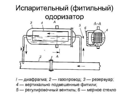 Diagramme de l'odorisant évaporatif