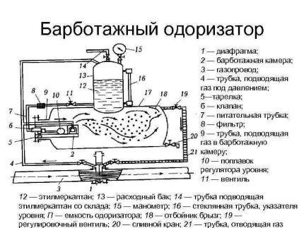 Odorizant tip bule