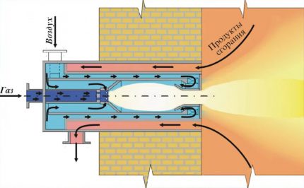 The principle of the gas burner