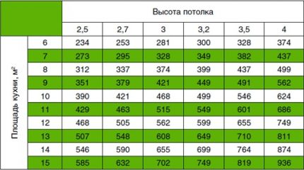 Таблица на необходимата мощност на качулката