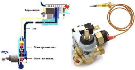 Paljenje peći i termoelement