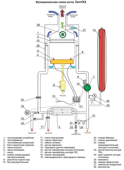 Scheme of Baltgaz panna