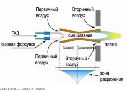 Диаграма на работа на атмосферната горелка