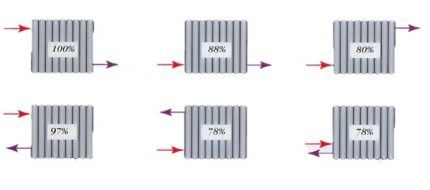 De prestaties van de radiator zijn afhankelijk van de verbinding