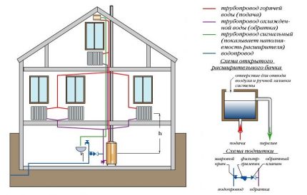 Système de chauffage ouvert d'une maison à deux étages