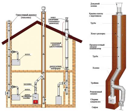 Insulated chimney