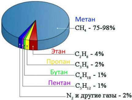 Gāzes sastāvs procentos