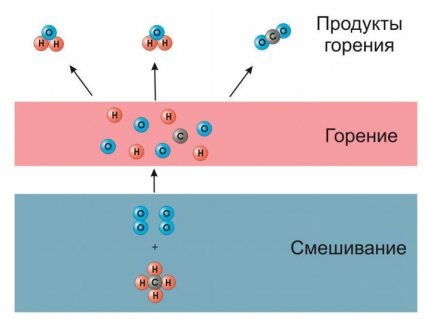 Gāzes sadedzināšanas process