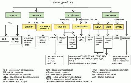 Schema de procesare a gazelor