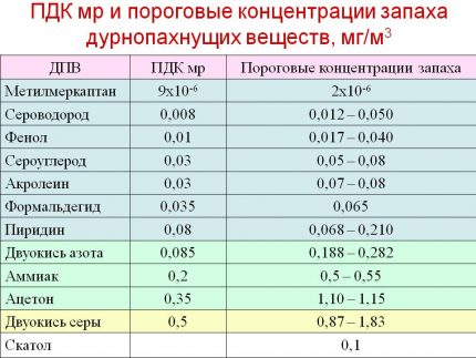 Permissible concentration of harmful substances