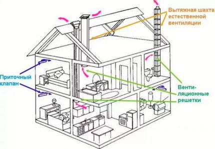 Sơ đồ thông gió tự nhiên loại kênh