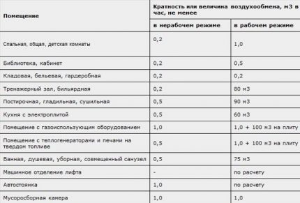 Table with air exchange rates