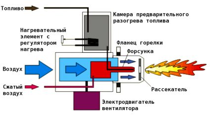 Pressurized burner