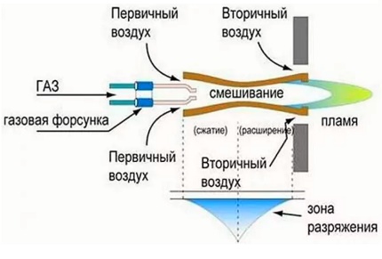 Diagram ng operasyon ng burner ng Atmospheric