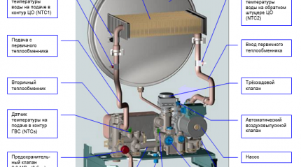 Secondary heat exchanger