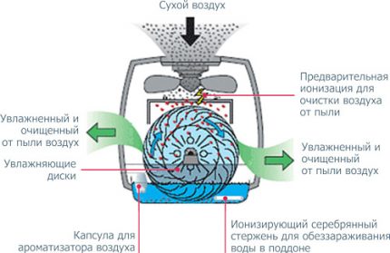 Ionisation de l'humidificateur